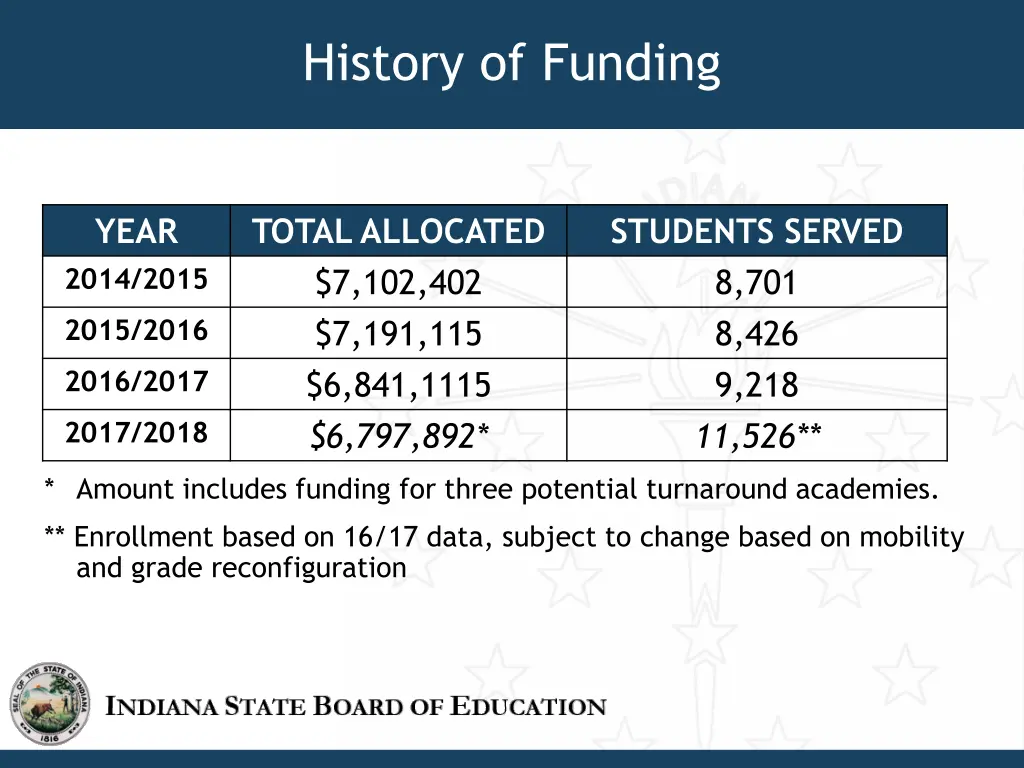 history of funding