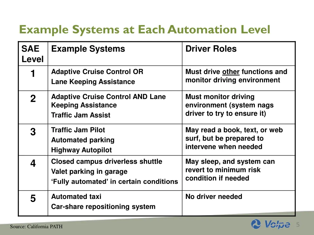 example systems at each automation level