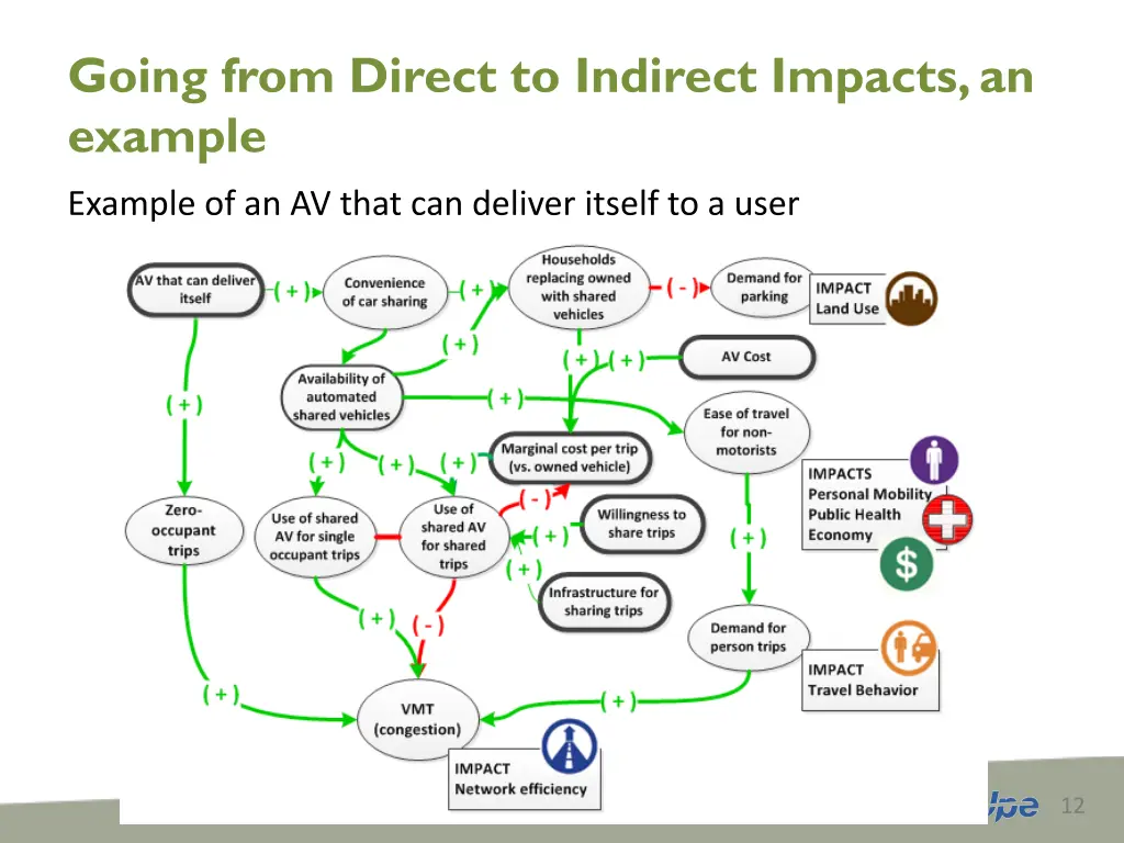 going from direct to indirect impacts an example
