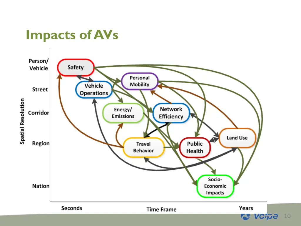 impacts of avs