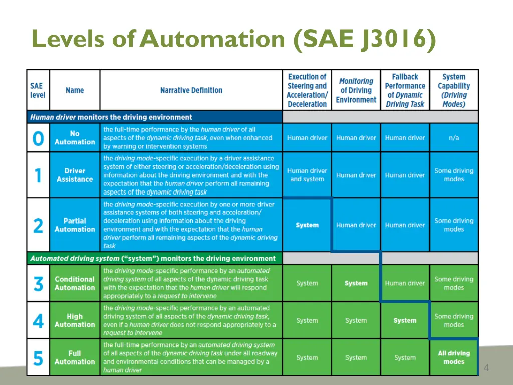 levels of automation sae j3016