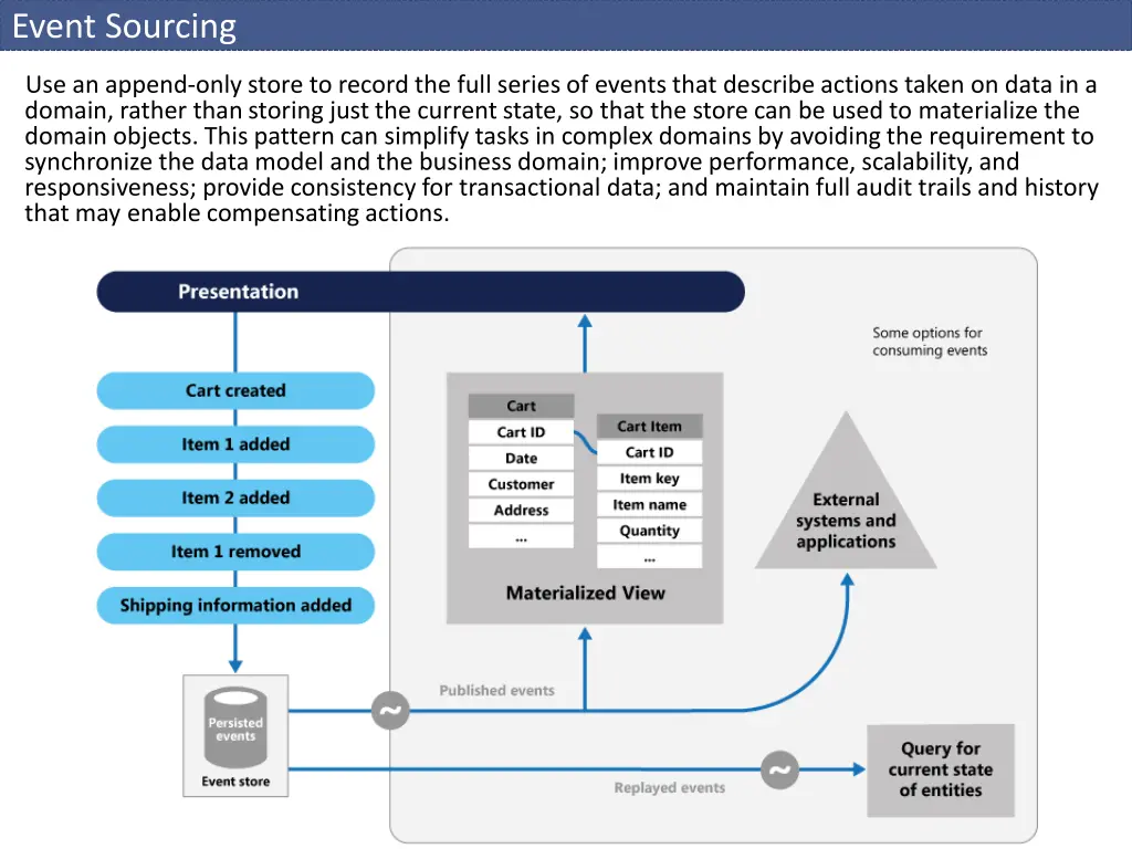 event sourcing