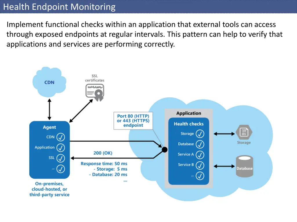 health endpoint monitoring