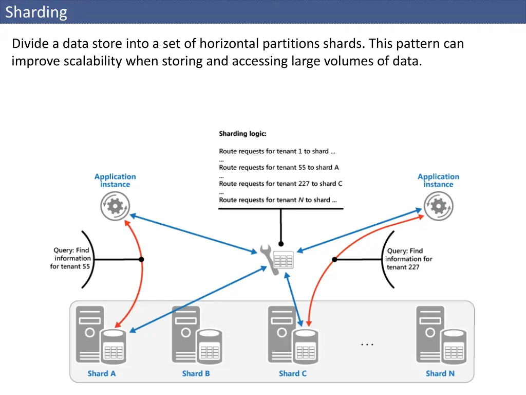 sharding