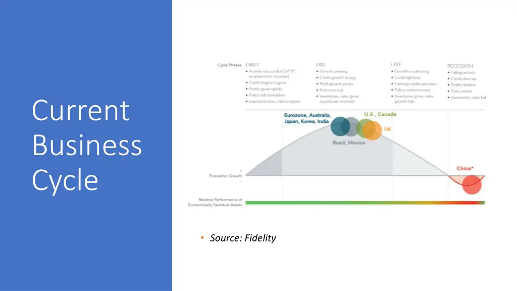 current business cycle