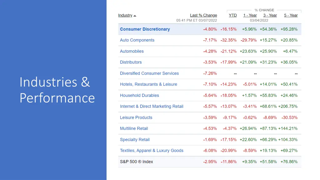 industries performance