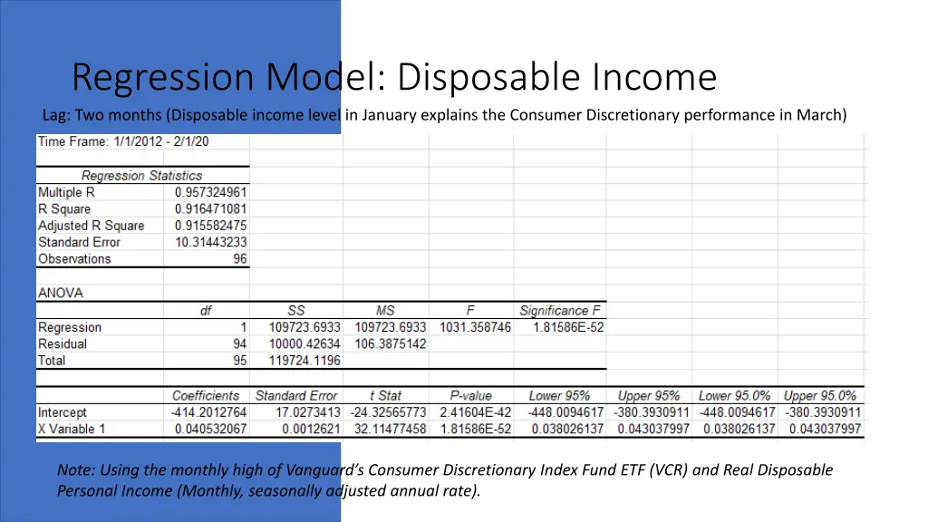 regression model disposable income lag two months