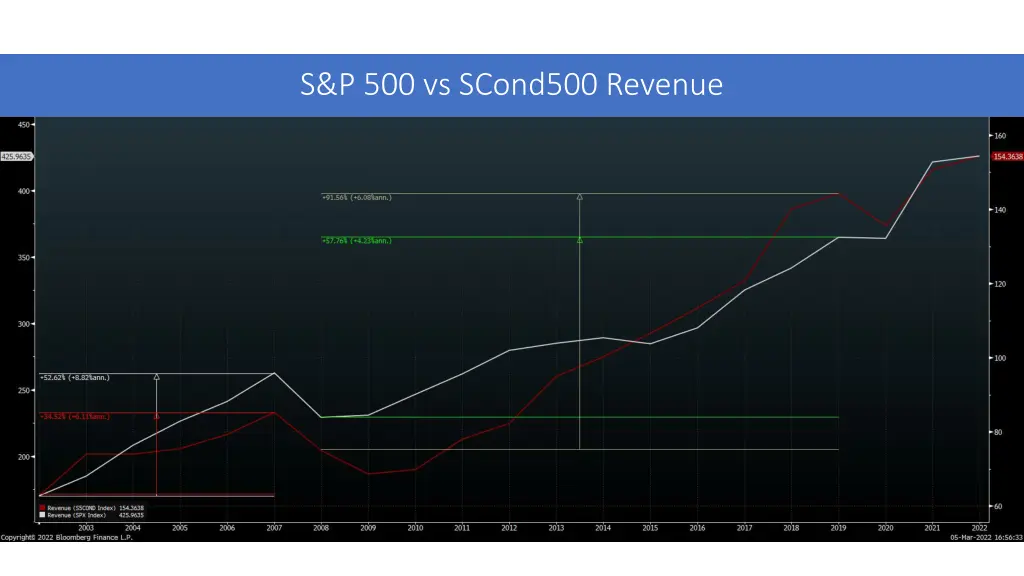 s p 500 vs scond500 revenue