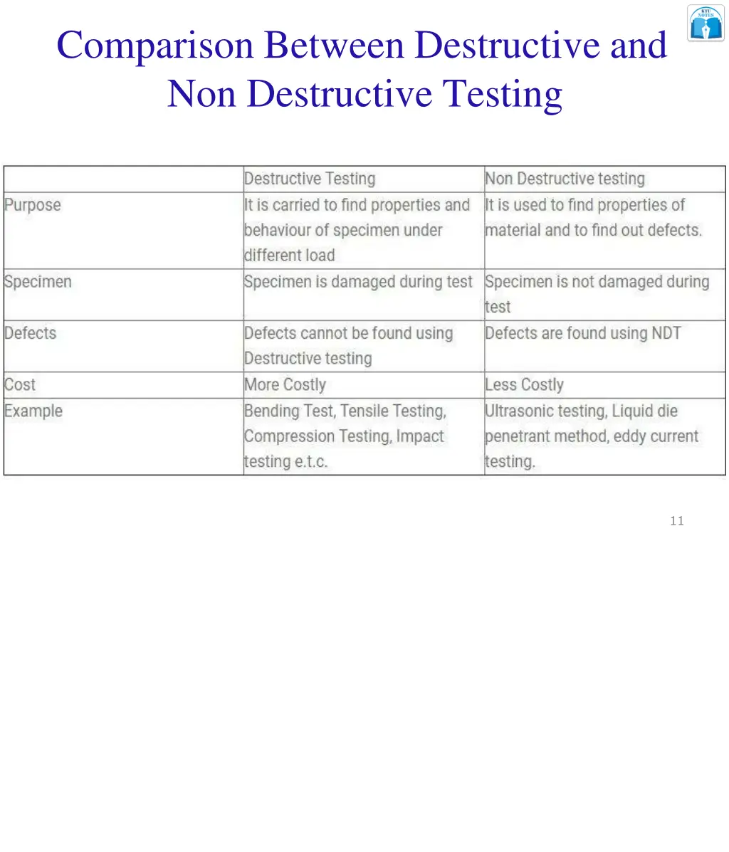 comparison between destructive