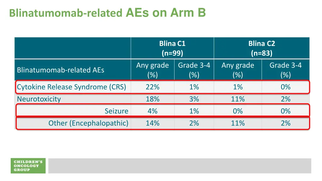 blinatumomab related aes on arm b