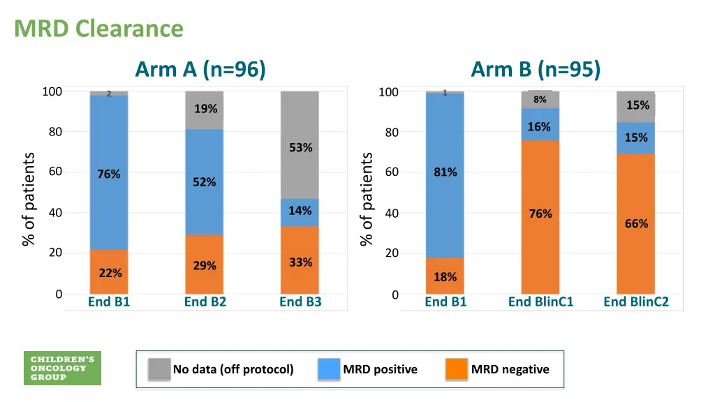mrd clearance