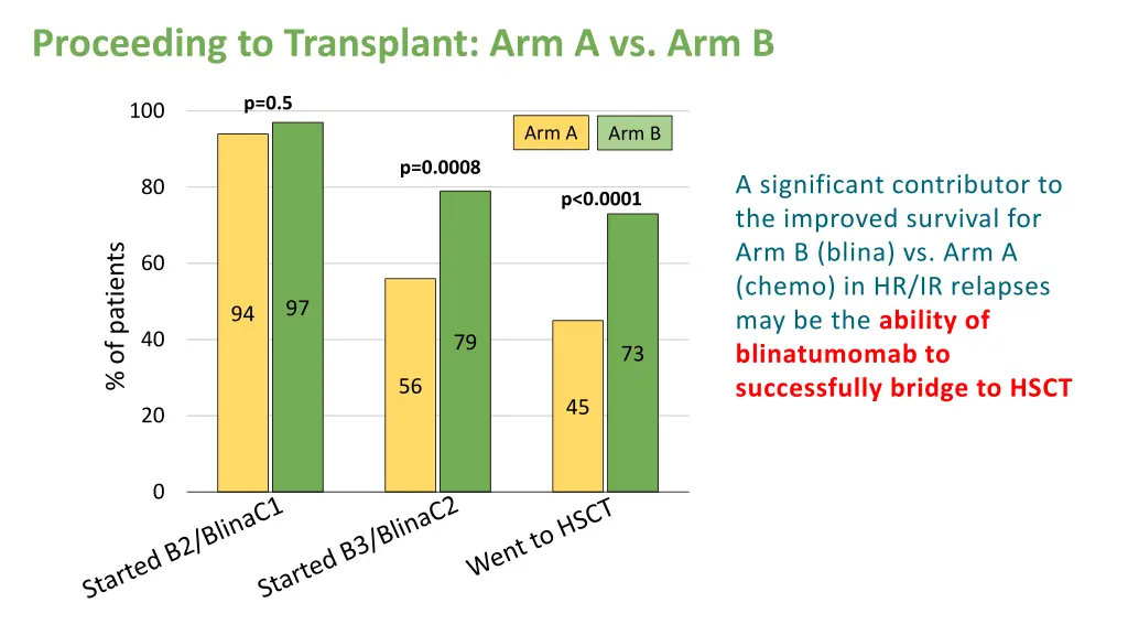 proceeding to transplant arm a vs arm b