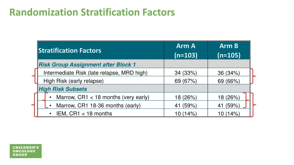 randomization stratification factors