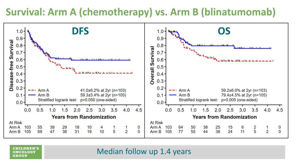 survival arm a chemotherapy vs arm b blinatumomab