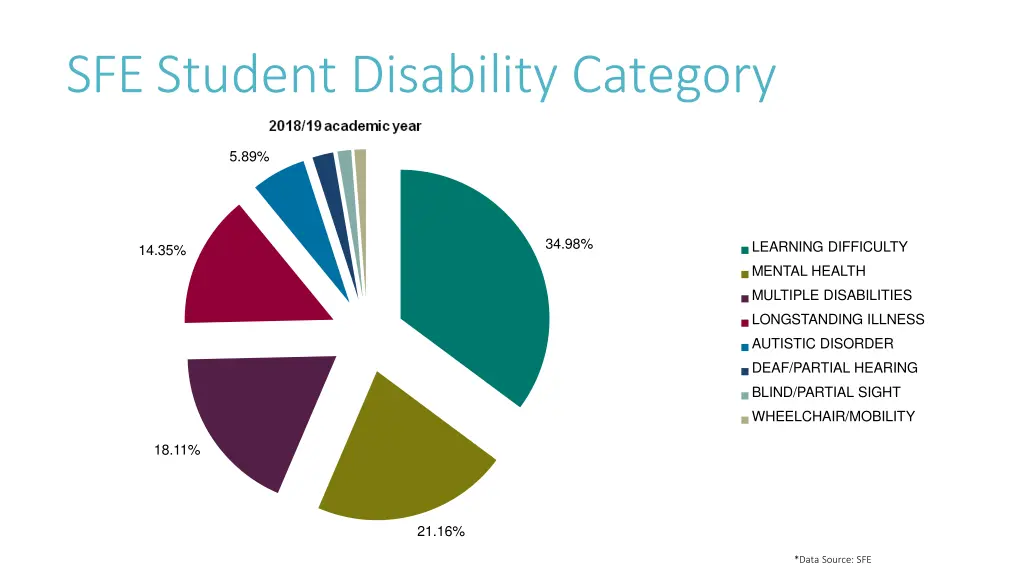 sfe student disability category