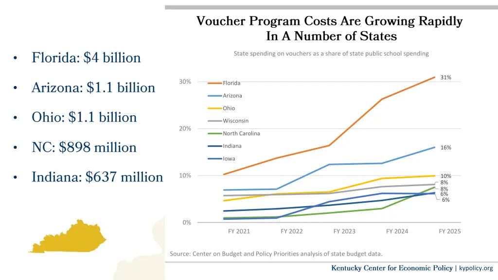 state spending on vouchers as a share of state