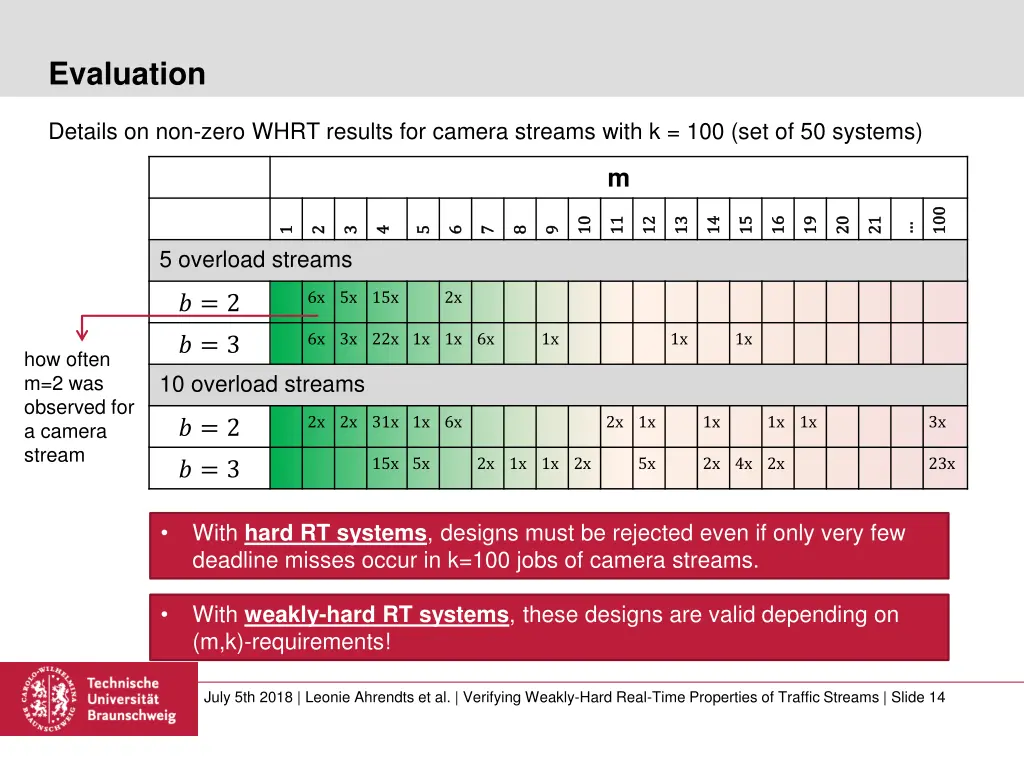 evaluation 3