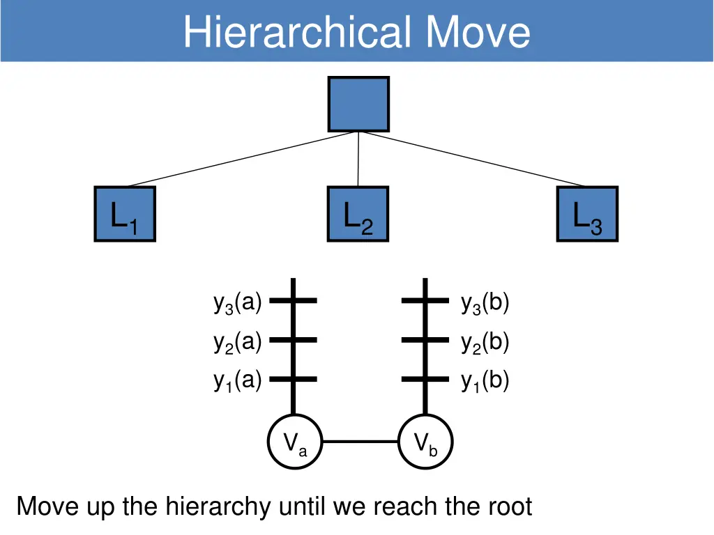 hierarchical move 4