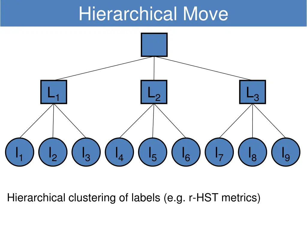 hierarchical move