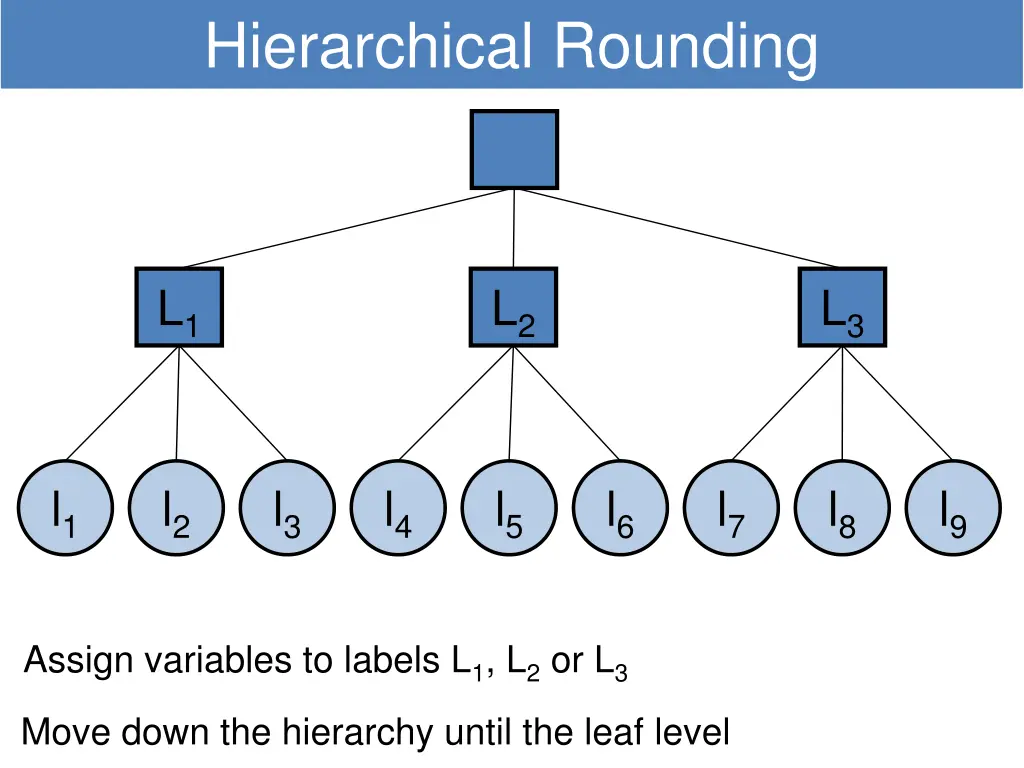 hierarchical rounding 1