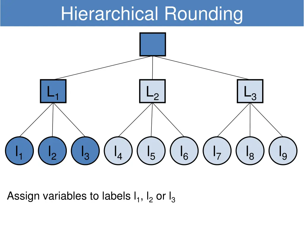 hierarchical rounding 2