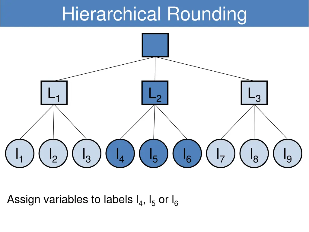 hierarchical rounding 3