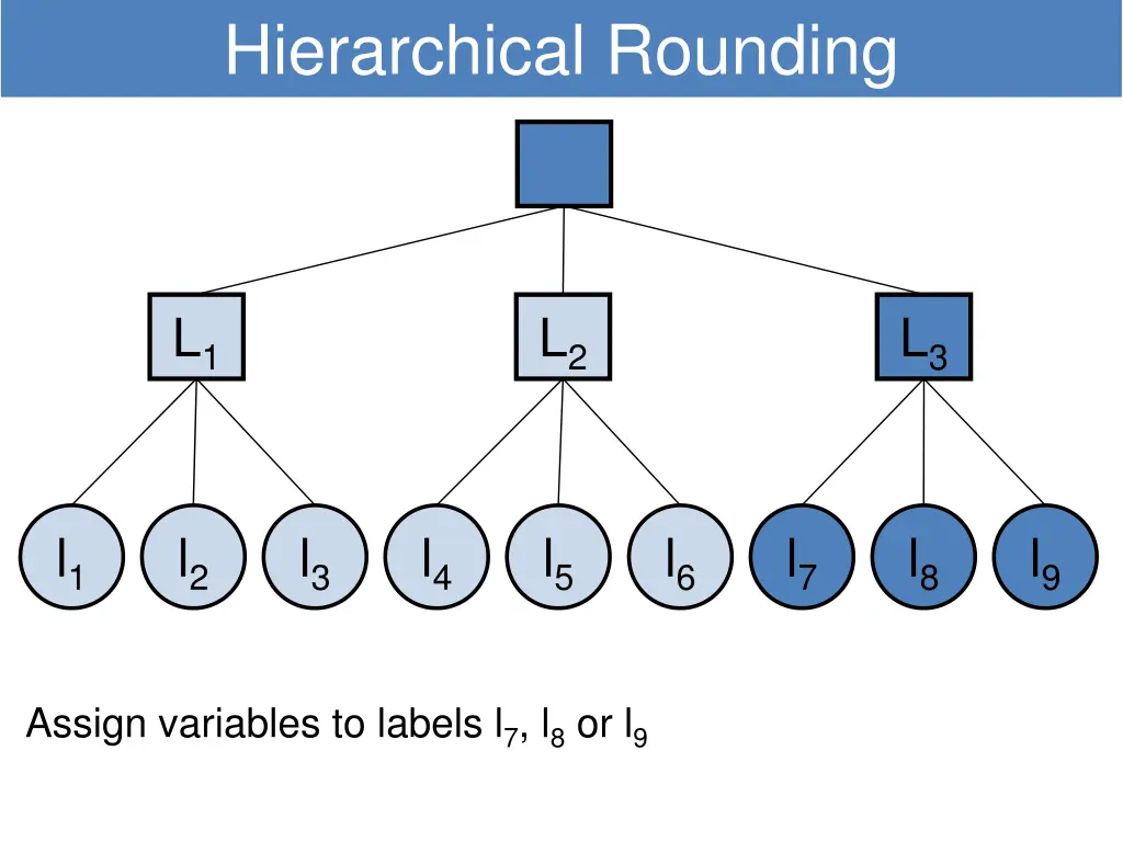 hierarchical rounding 4