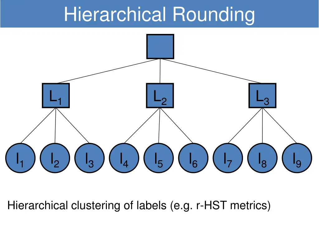 hierarchical rounding