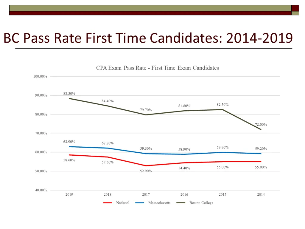 bc pass rate first time candidates 2014 2019