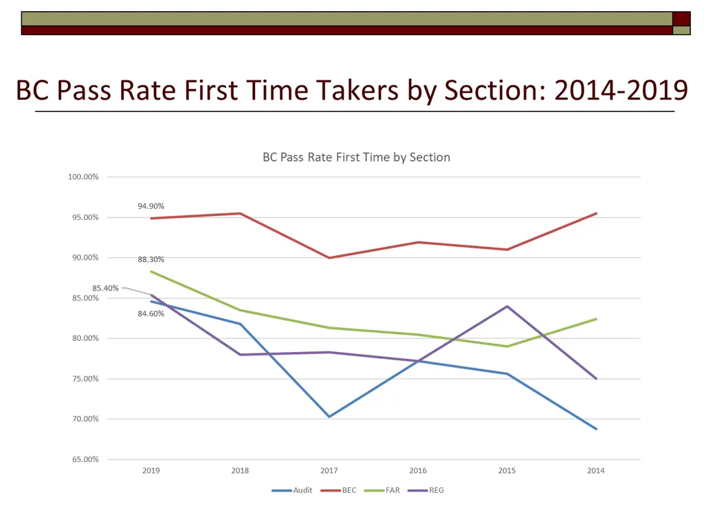 bc pass rate first time takers by section 2014