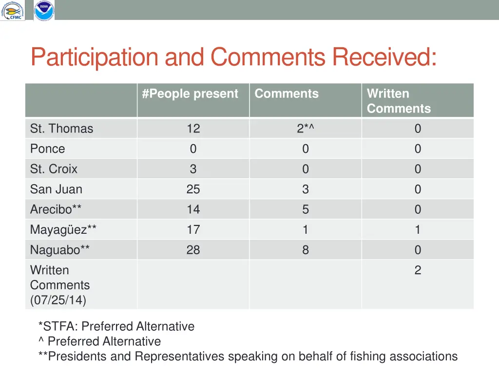 participation and comments received