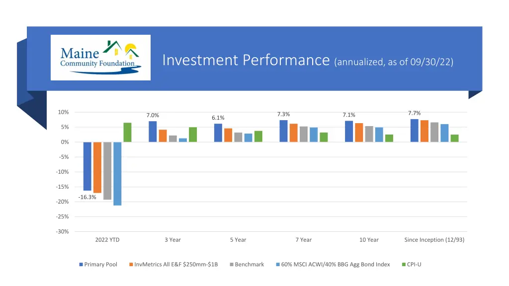 investment performance annualized as of 09 30 22