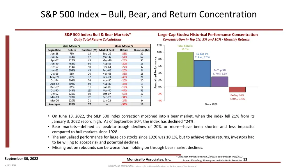 s p 500 index bull bear and return concentration