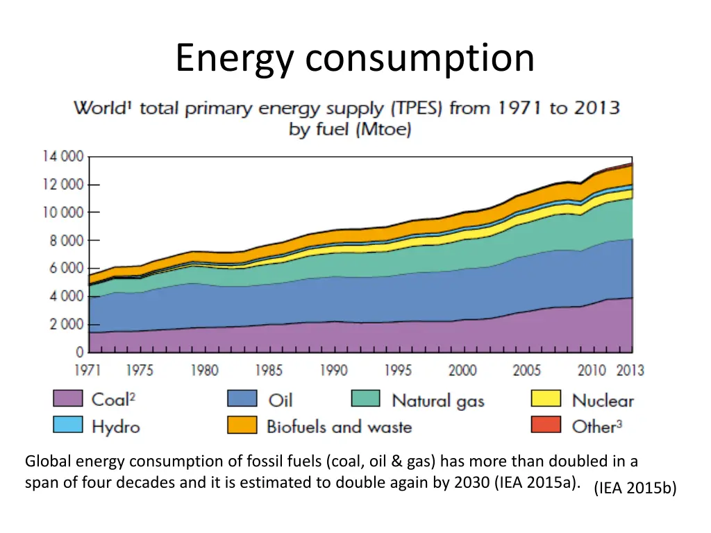 energy consumption