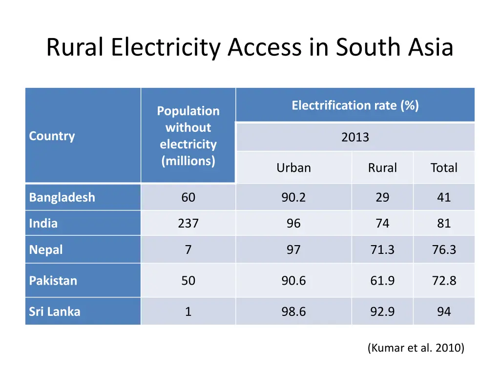 rural electricity access in south asia