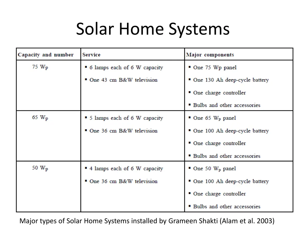 solar home systems