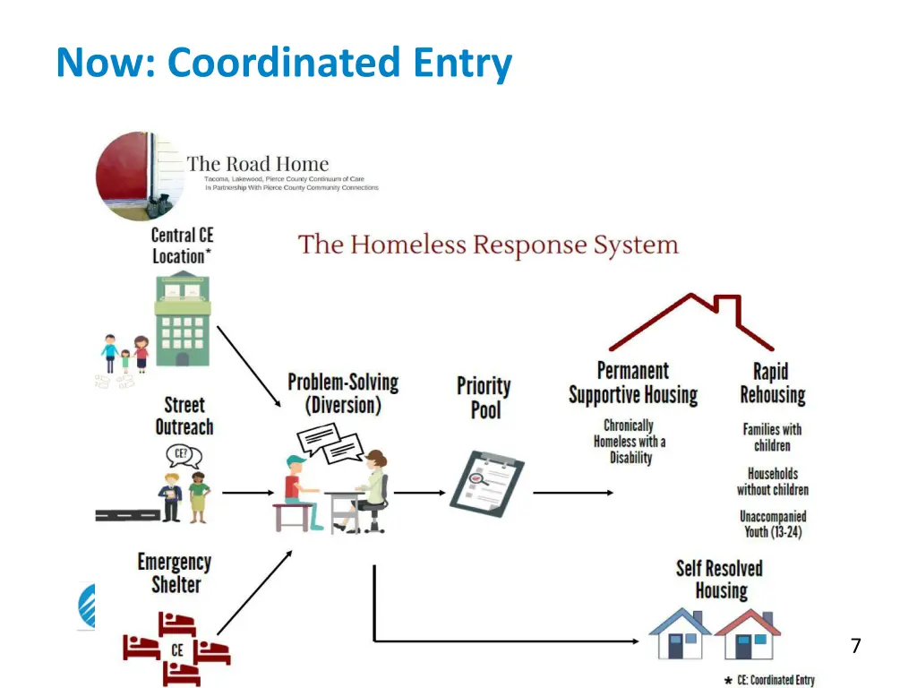 now coordinated entry