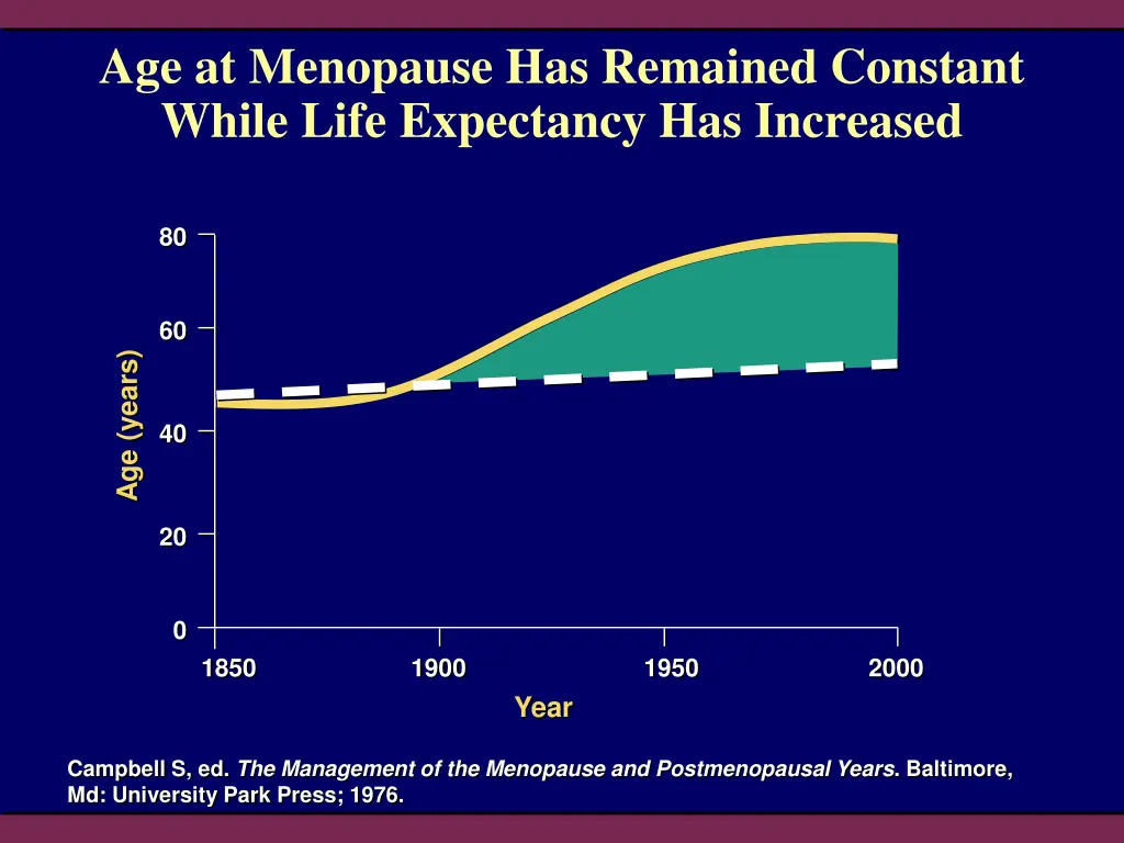 age at menopause has remained constant while life
