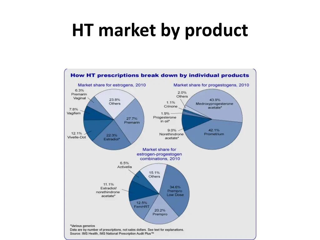 ht market by product