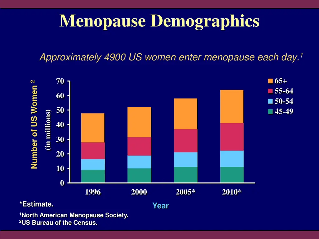 menopause demographics