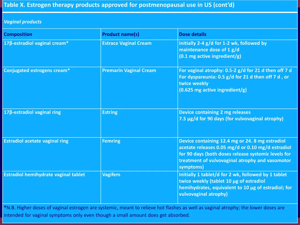 table x estrogen therapy products approved 1