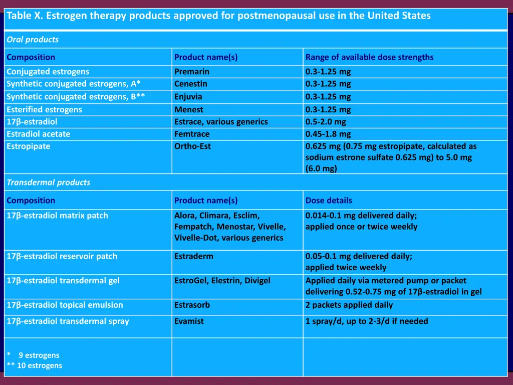 table x estrogen therapy products approved