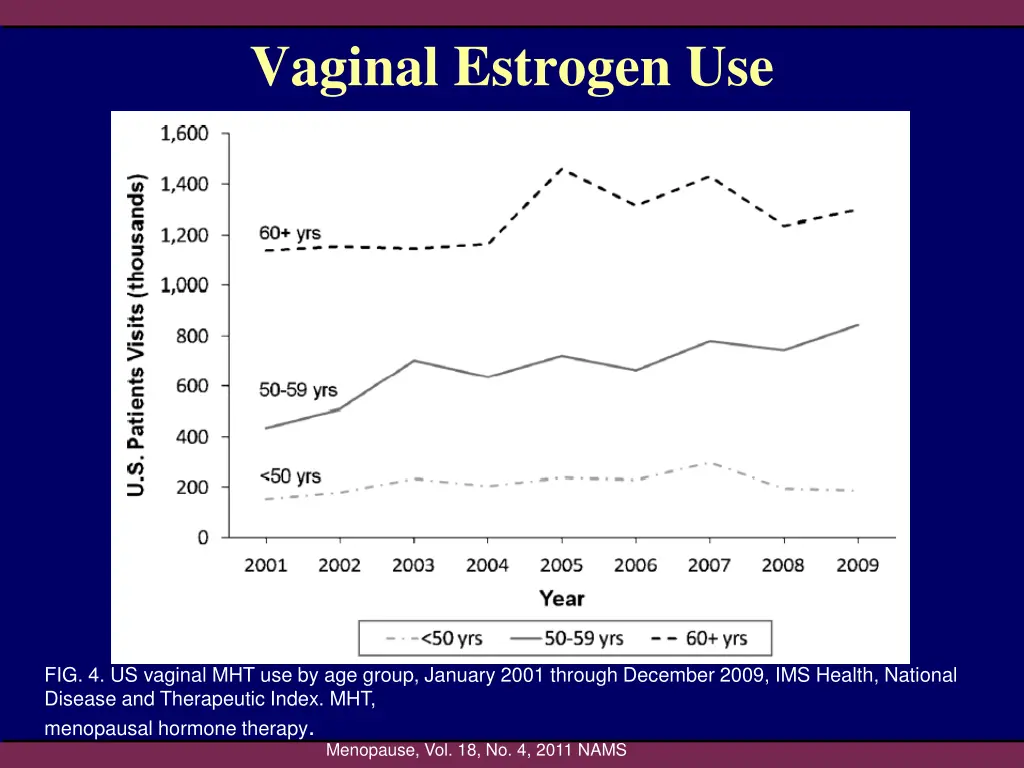 vaginal estrogen use