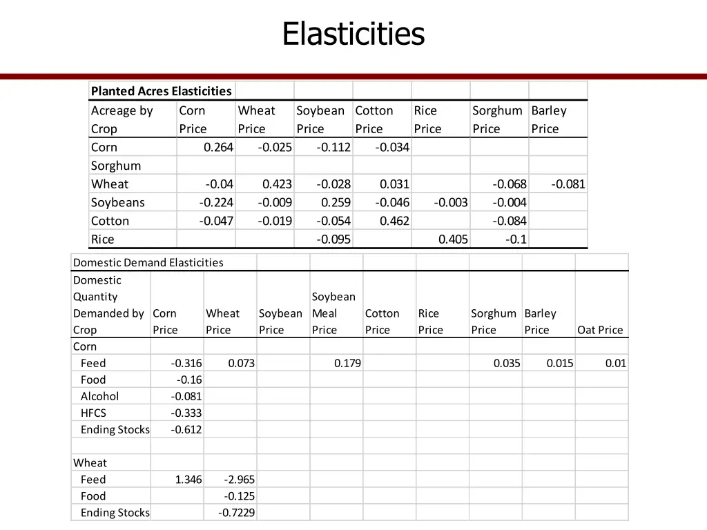 elasticities