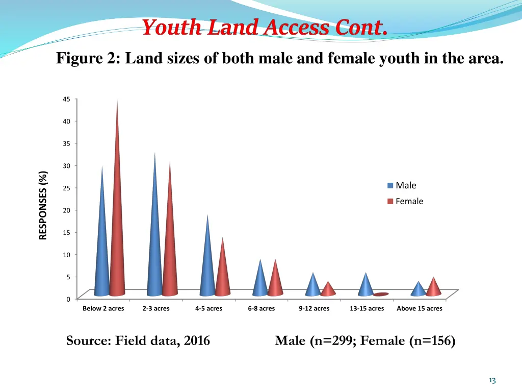figure 2 land sizes of both male and female youth