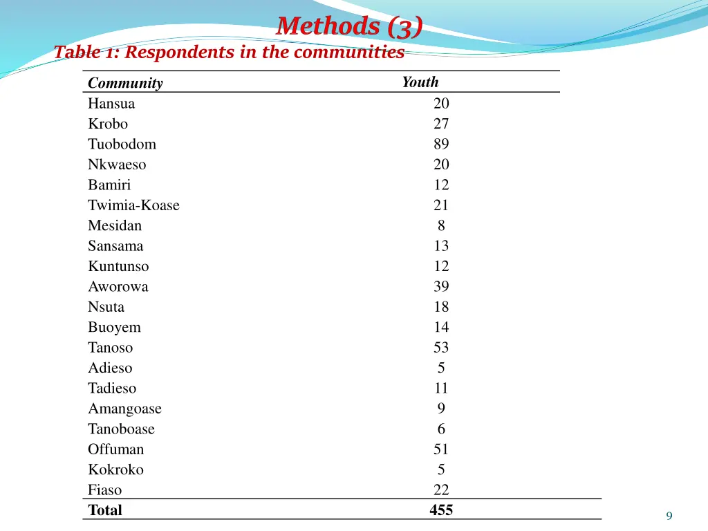 table 1 respondents in the communities
