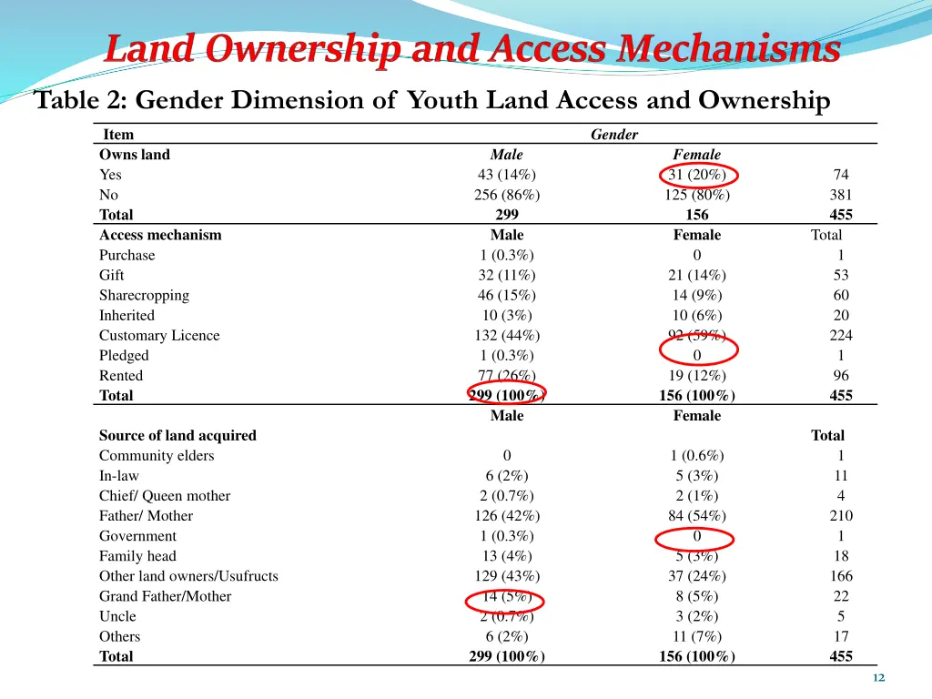 table 2 gender dimension of youth land access
