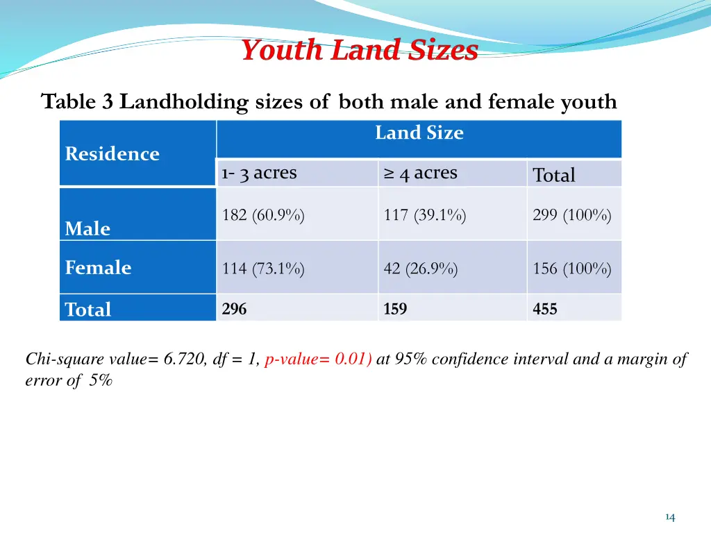table 3 landholding sizes of both male and female