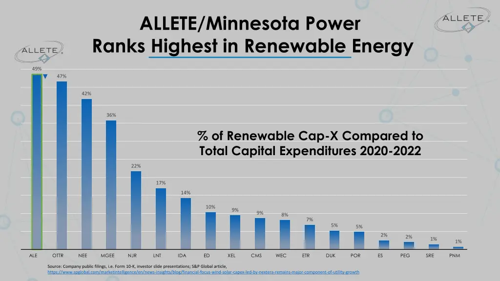 allete minnesota power ranks highest in renewable