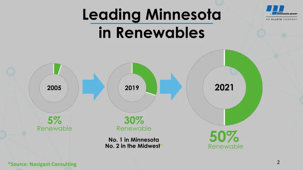 leading minnesota in renewables